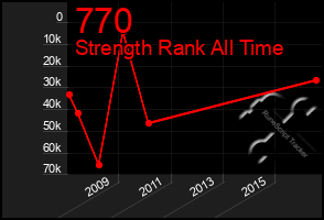 Total Graph of 770