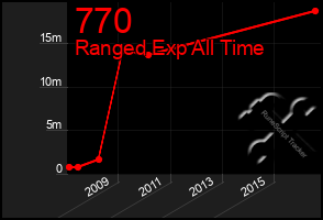 Total Graph of 770