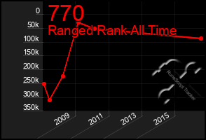 Total Graph of 770