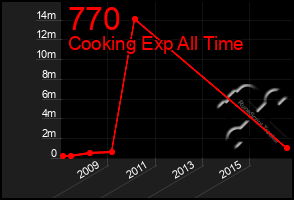 Total Graph of 770