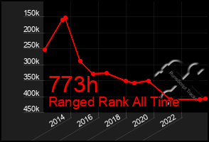 Total Graph of 773h