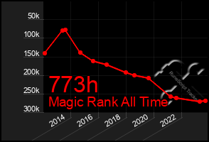 Total Graph of 773h