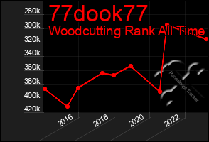 Total Graph of 77dook77