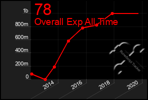 Total Graph of 78