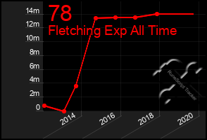 Total Graph of 78