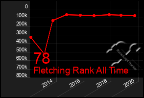 Total Graph of 78