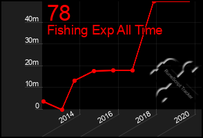 Total Graph of 78