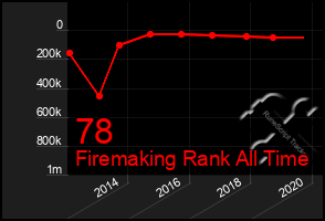 Total Graph of 78
