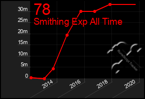 Total Graph of 78