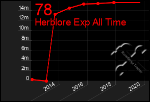 Total Graph of 78