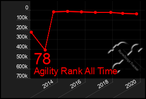 Total Graph of 78