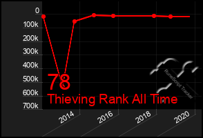 Total Graph of 78