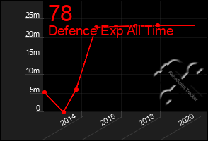 Total Graph of 78