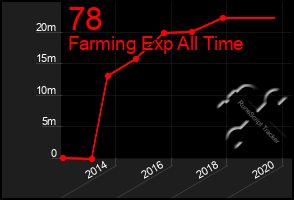 Total Graph of 78