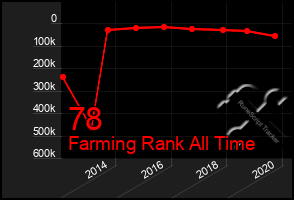 Total Graph of 78