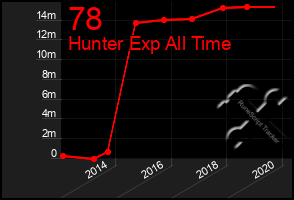 Total Graph of 78
