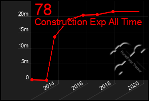 Total Graph of 78
