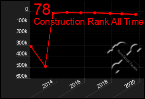 Total Graph of 78