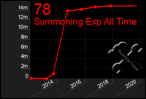 Total Graph of 78