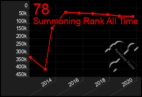 Total Graph of 78