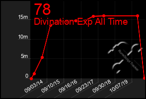 Total Graph of 78