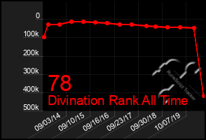 Total Graph of 78