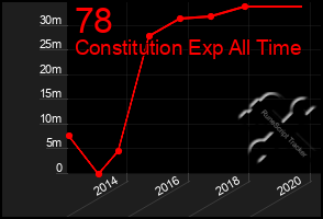 Total Graph of 78