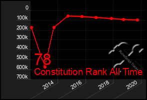 Total Graph of 78