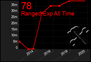 Total Graph of 78