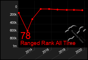 Total Graph of 78