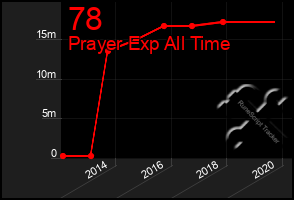 Total Graph of 78
