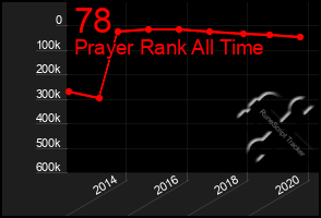 Total Graph of 78