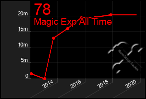 Total Graph of 78