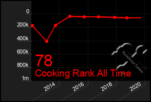 Total Graph of 78
