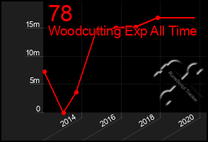 Total Graph of 78