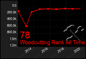 Total Graph of 78