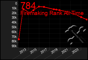 Total Graph of 784