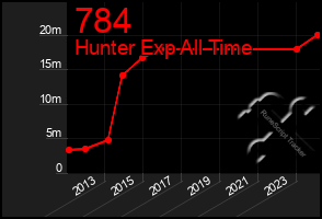 Total Graph of 784