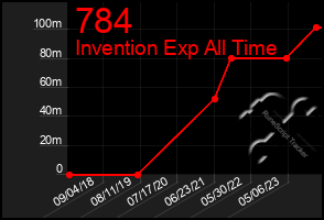 Total Graph of 784