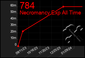 Total Graph of 784