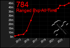 Total Graph of 784