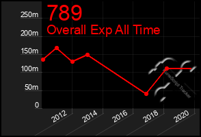 Total Graph of 789