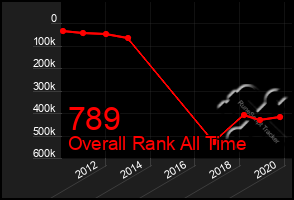 Total Graph of 789
