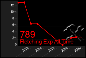 Total Graph of 789