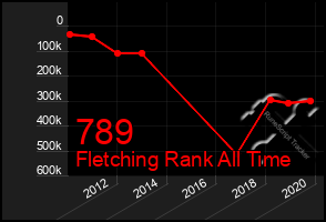 Total Graph of 789