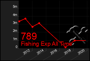 Total Graph of 789
