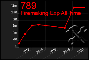Total Graph of 789