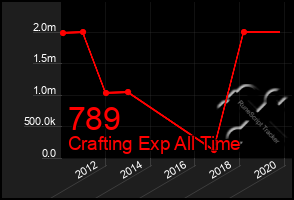 Total Graph of 789