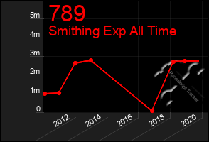 Total Graph of 789