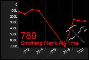 Total Graph of 789